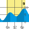 Sitka tide chart for Wednesday, August 9, 2023