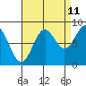 Sitka tide chart for Monday, September 11, 2023