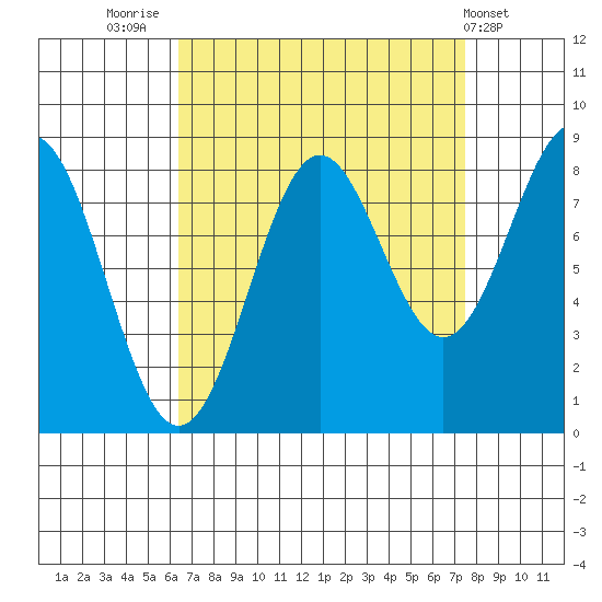 Sitka tide chart for Tuesday, September 12, 2023