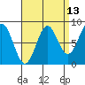 Sitka tide chart for Wednesday, September 13, 2023