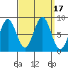 Sitka tide chart for Sunday, September 17, 2023