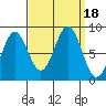 Sitka tide chart for Monday, September 18, 2023