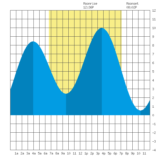 Sitka tide chart for Tuesday, September 19, 2023