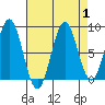 Sitka tide chart for Friday, September 1, 2023