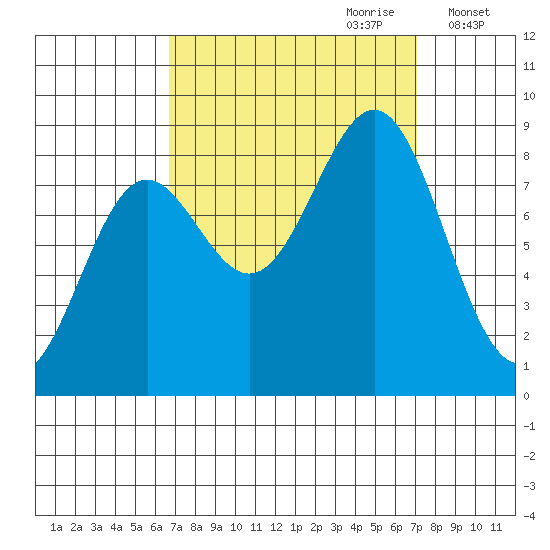 Sitka tide chart for Thursday, September 21, 2023