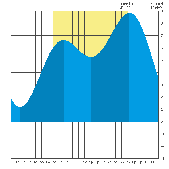 Sitka tide chart for Saturday, September 23, 2023