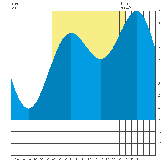 Sitka tide chart for Sunday, September 24, 2023