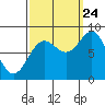 Sitka tide chart for Sunday, September 24, 2023