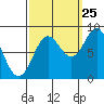 Sitka tide chart for Monday, September 25, 2023