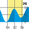 Sitka tide chart for Tuesday, September 26, 2023