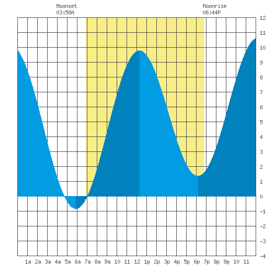 Sitka tide chart for Wednesday, September 27, 2023