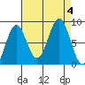 Sitka tide chart for Monday, September 4, 2023