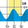 Sitka tide chart for Tuesday, October 10, 2023