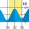 Sitka tide chart for Wednesday, October 11, 2023