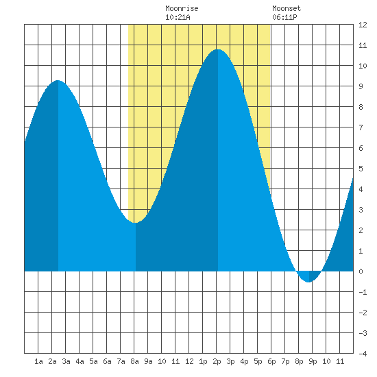 Sitka tide chart for Monday, October 16, 2023