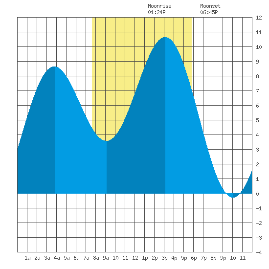 Sitka tide chart for Wednesday, October 18, 2023