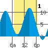 Sitka tide chart for Sunday, October 1, 2023