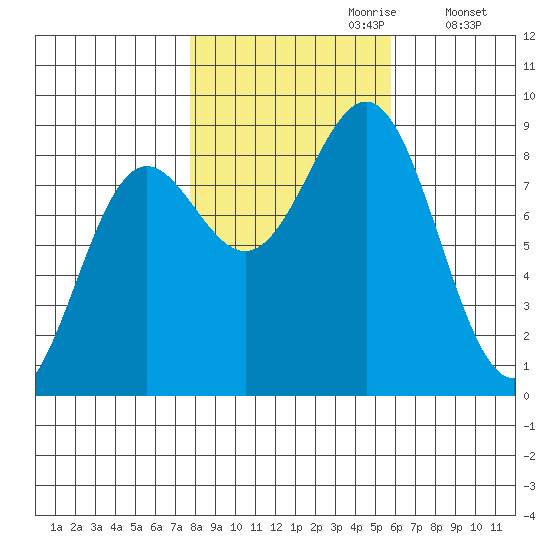 Sitka tide chart for Friday, October 20, 2023
