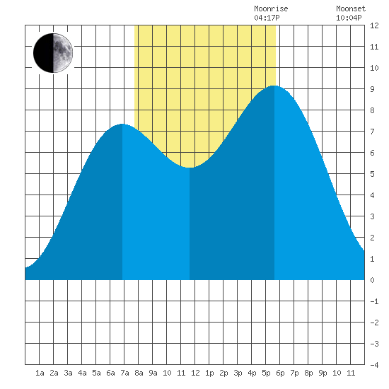 Sitka tide chart for Saturday, October 21, 2023