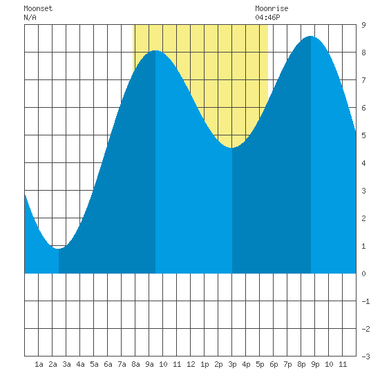 Sitka tide chart for Monday, October 23, 2023