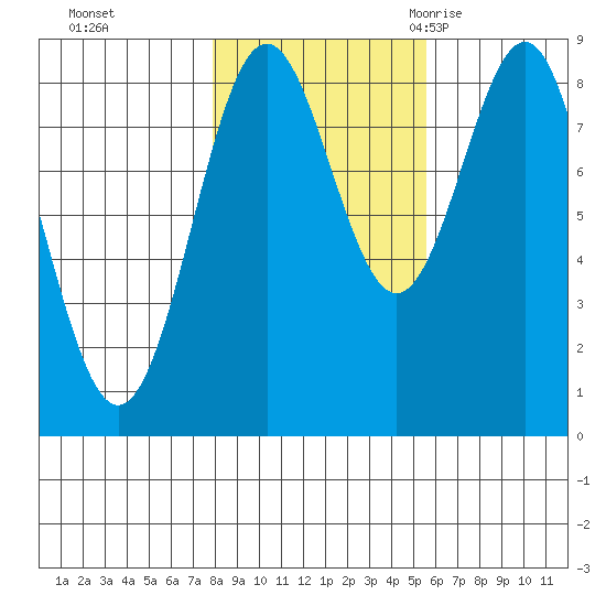 Sitka tide chart for Tuesday, October 24, 2023