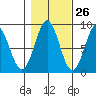 Sitka tide chart for Thursday, October 26, 2023