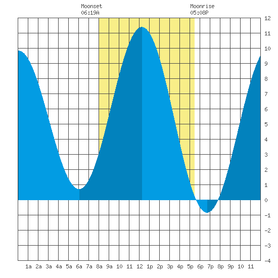 Sitka tide chart for Friday, October 27, 2023