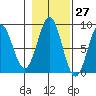 Sitka tide chart for Friday, October 27, 2023
