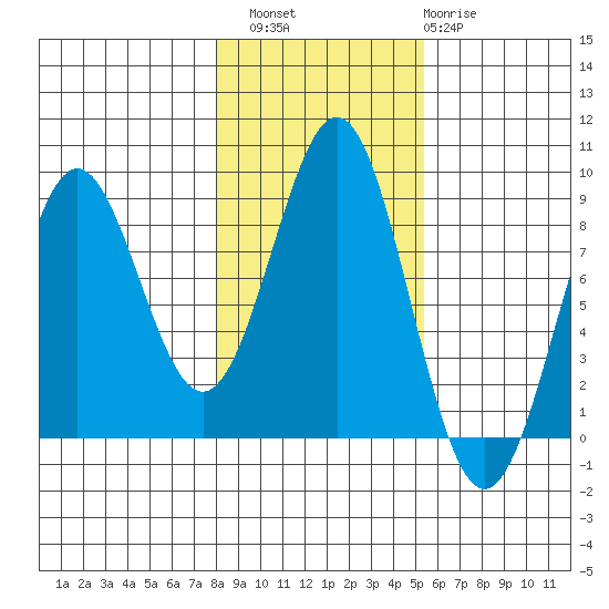 Sitka tide chart for Sunday, October 29, 2023
