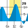 Sitka tide chart for Sunday, October 29, 2023