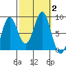 Sitka tide chart for Monday, October 2, 2023