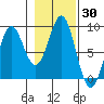 Sitka tide chart for Monday, October 30, 2023