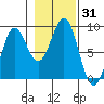 Sitka tide chart for Tuesday, October 31, 2023