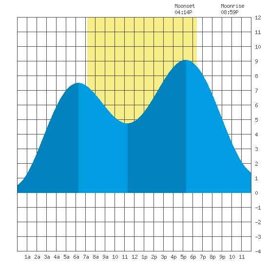 Sitka tide chart for Thursday, October 5, 2023