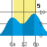 Sitka tide chart for Thursday, October 5, 2023