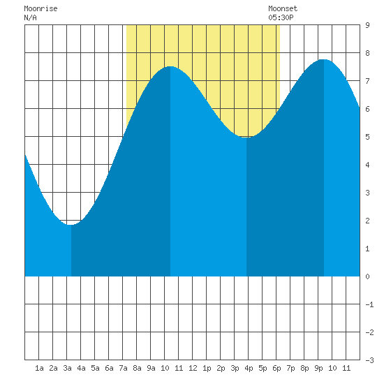 Sitka tide chart for Sunday, October 8, 2023