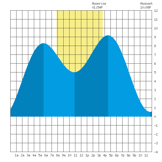 Sitka tide chart for Sunday, November 19, 2023