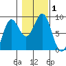 Sitka tide chart for Wednesday, November 1, 2023