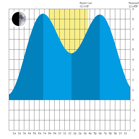 Sitka tide chart for Monday, November 20, 2023