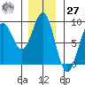 Sitka tide chart for Monday, November 27, 2023