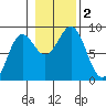 Sitka tide chart for Thursday, November 2, 2023