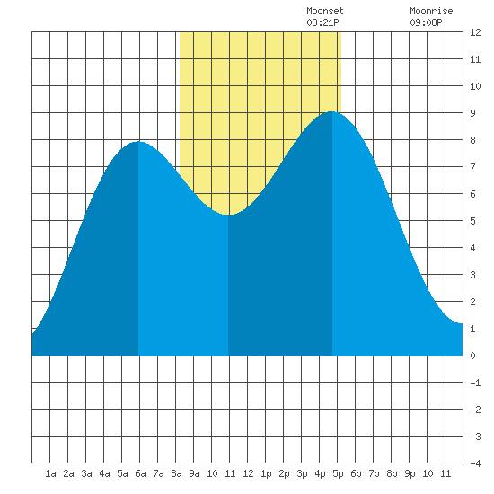 Sitka tide chart for Friday, November 3, 2023