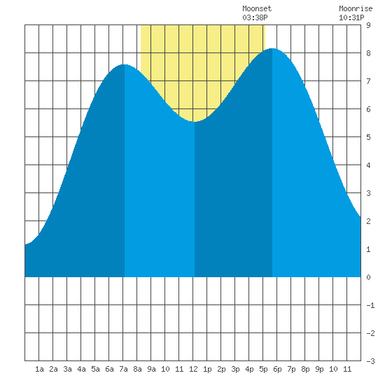 Sitka tide chart for Saturday, November 4, 2023