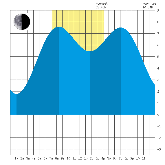 Sitka tide chart for Sunday, November 5, 2023