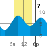 Sitka tide chart for Tuesday, November 7, 2023