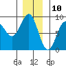 Sitka tide chart for Sunday, December 10, 2023