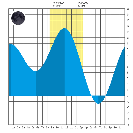 Sitka tide chart for Tuesday, December 12, 2023