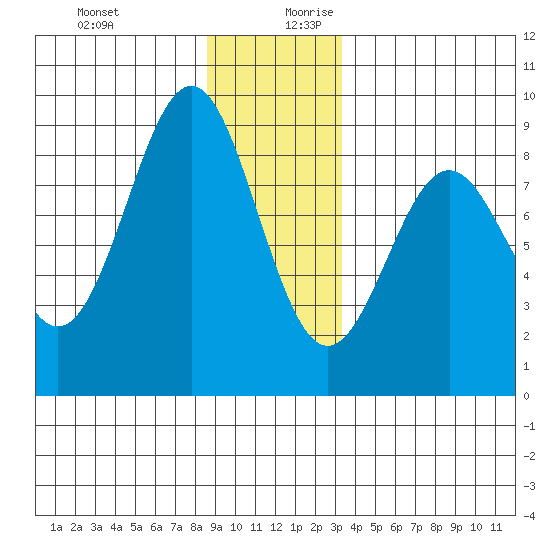 Sitka tide chart for Thursday, December 21, 2023