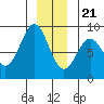 Sitka tide chart for Thursday, December 21, 2023