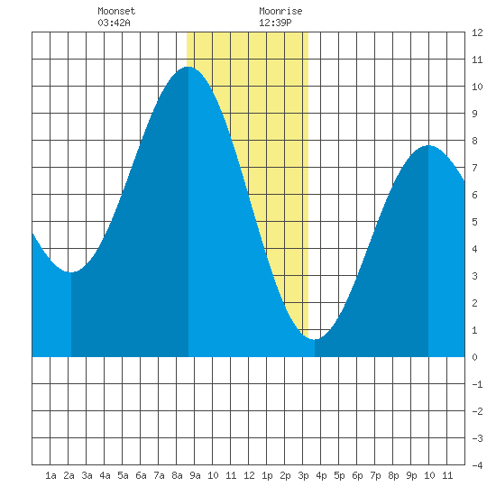 Sitka tide chart for Friday, December 22, 2023